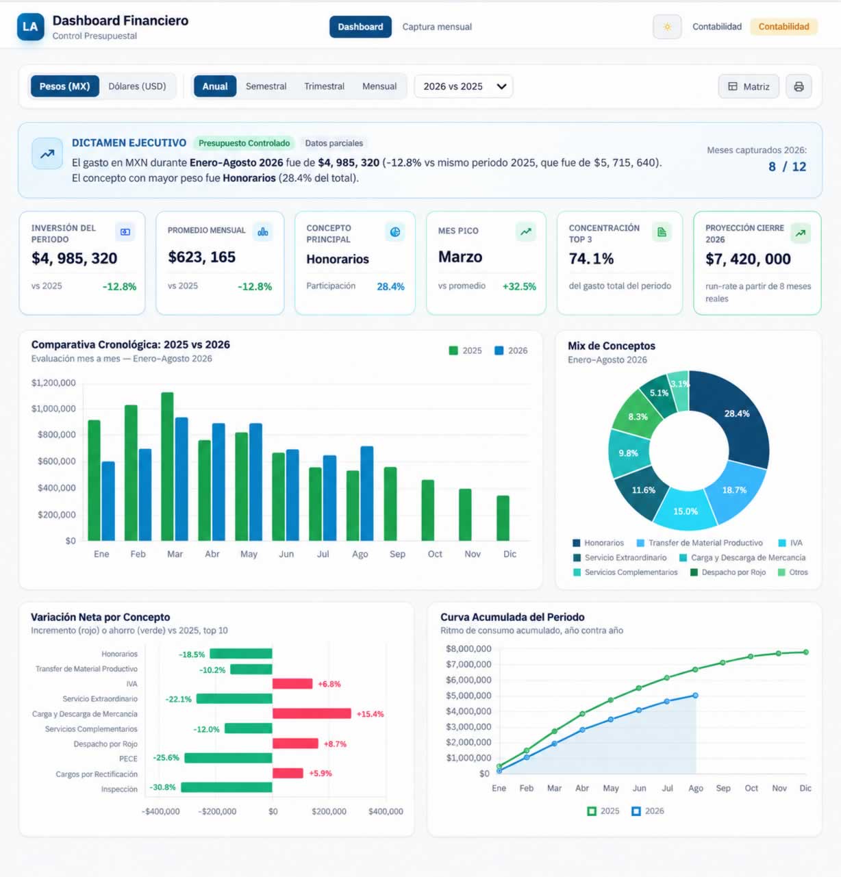 Dashboard Financiero y Control Presupuestal